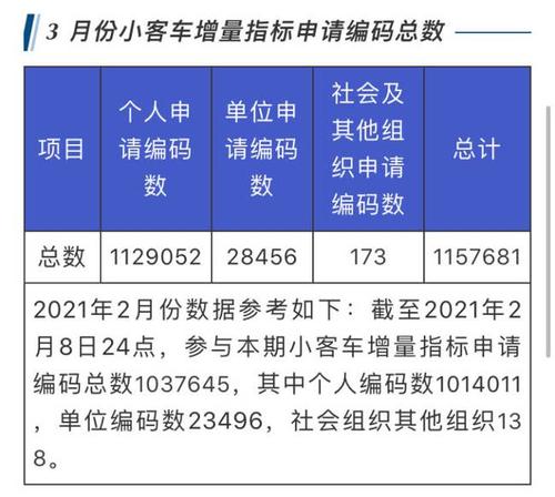 孙燕 小时新闻记者获悉,3月,杭州小客车增量指标申请编码总数和计划