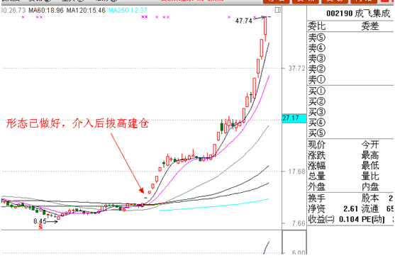 &nbsp; 实战范例五: &nbsp; &nbsp; 002190,这是经典的游资类恶炒股票