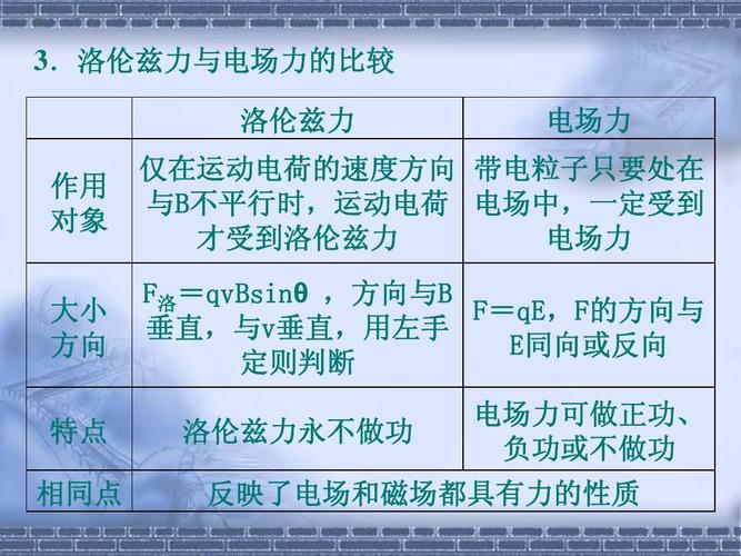 磁场对运动电荷的作用--洛伦兹力