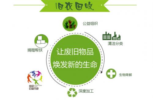 衣旧情真---互联网 再生资源回收,诚招全国各城市创业