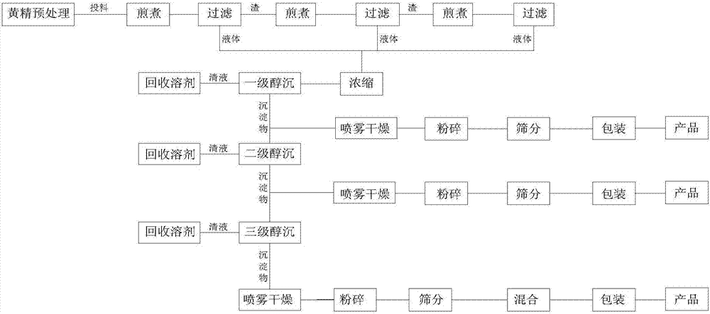一种黄精多糖提取工艺制造技术