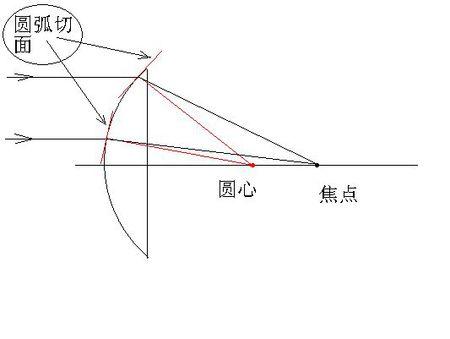 凸透镜的折光能力