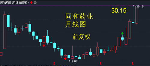 5月26日周二强势股今天关注股票是同和药业——30.