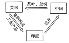 如图呈现的是19世纪中期的"三角贸易"现象.这一"三角贸易"