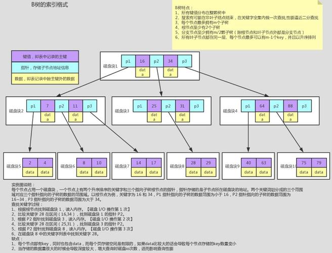 mysql索引机制详解(b 树)