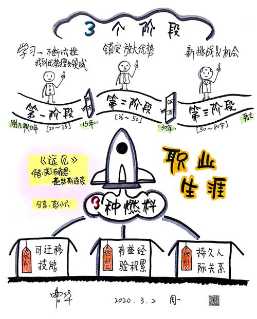 思维导图 | 在《远见》中看到职业生涯规划