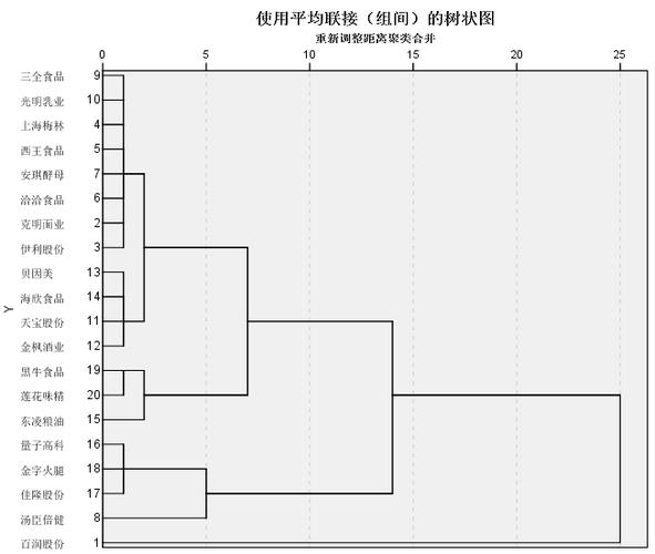 另外根据聚类谱系图可以清晰地看出每一种股票的原始分类及其聚类过程