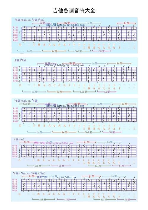 吉他各调音阶图_第1页