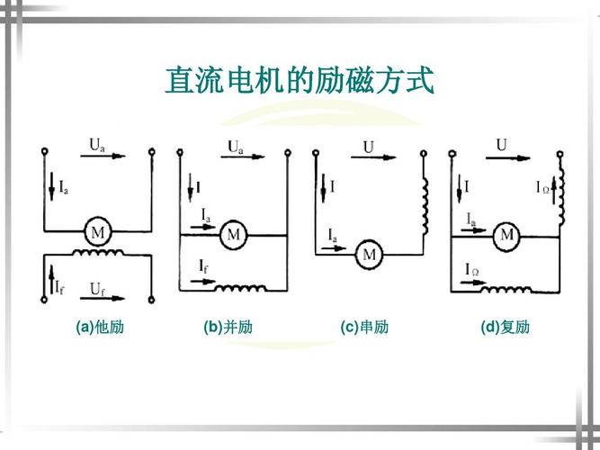 直流电机的励磁方式 (a)他励 他励 (b)并励 并励 (c)串励 串励 (d)复