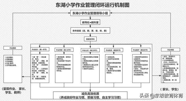 双减东湖小学创新五项管理促进学生健康成长