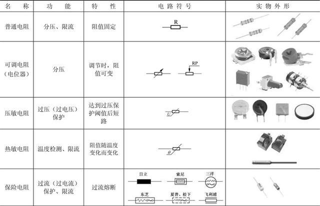 电阻识别 常见电阻的名称,功能,特性,电路符号,实物外形如表2