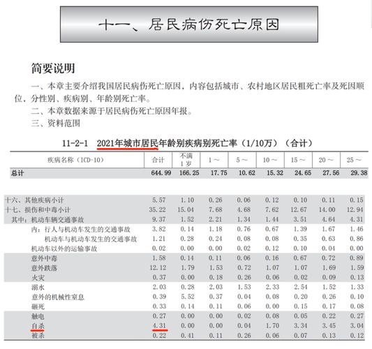 98亿,以此进行粗略推算,2021年全国自杀死亡人数大概在7,8万左右