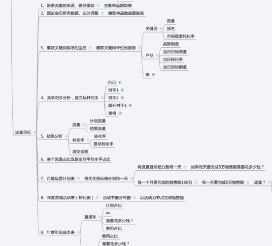 运营管理必备运营与推广思维导图,一图读懂营销思路