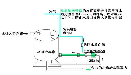 臭氧发生器