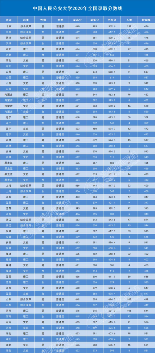 全国26所警校录取分数线汇总!附2021警校排名