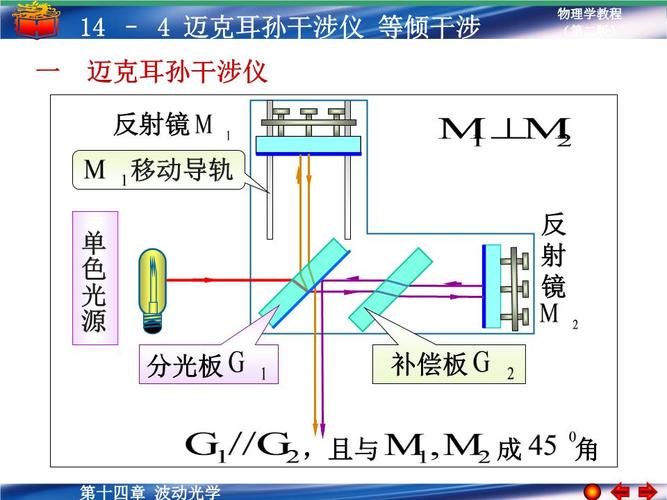 144迈克耳孙干涉仪等倾干涉.ppt