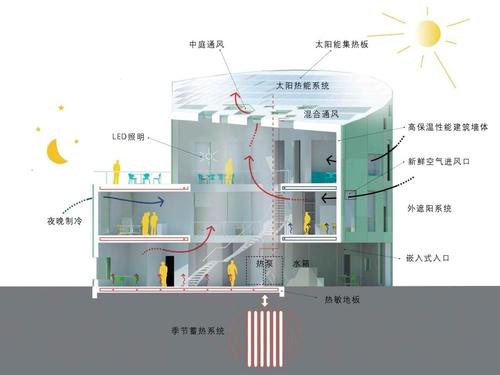 绿色节能建筑案例