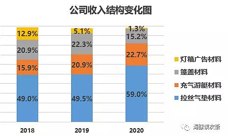 国内能实现拉丝气垫材料量产的企业较少,仅有华生科技,中国龙天集团