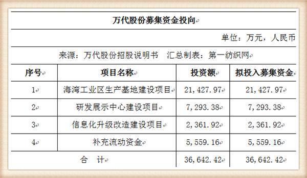 这家辽企为zara,阿玛尼,欧时力代工,如今冲刺ipo欲募资