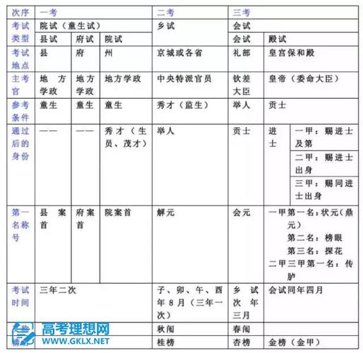 历朝科举制度一览