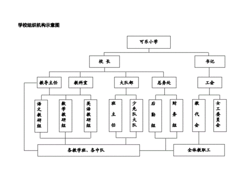 可乐小学学校组织机构示意图.doc 1页