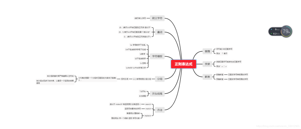 今天写了正则表达式的思维导图_菁菁子衿15的博客