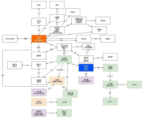 《围城》人物关系图谱