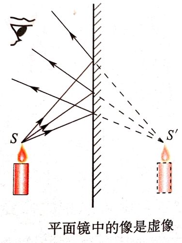 平面镜成像的原理