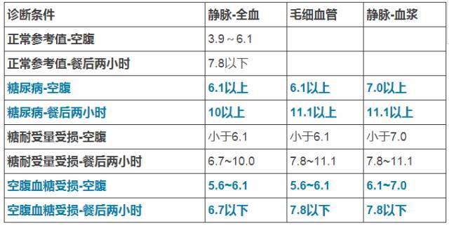 各年龄段血压血糖血脂对照表,值得收藏!