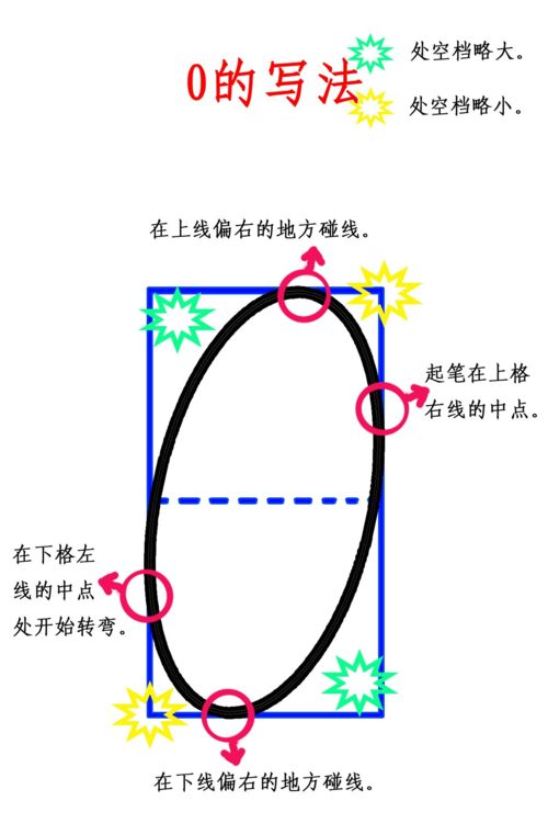 数字0-10的规范书写 第1页 下一页 你可能喜欢 书写数字 点的写法