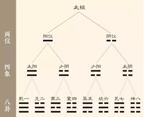 「易经」什么是太极两仪四象八卦,看完你就懂了