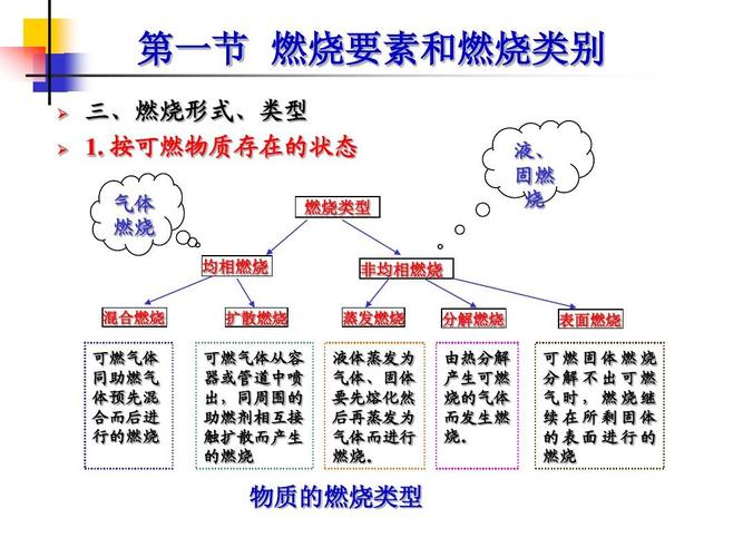 物质的燃烧类型