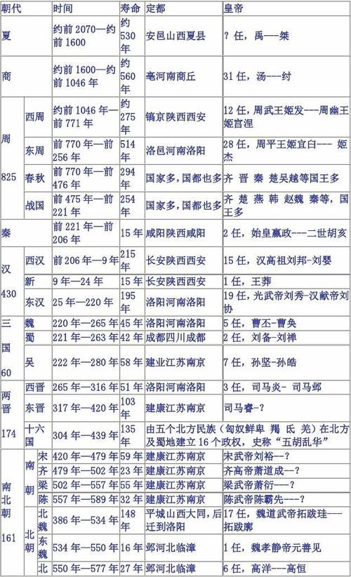 中国历朝历代表