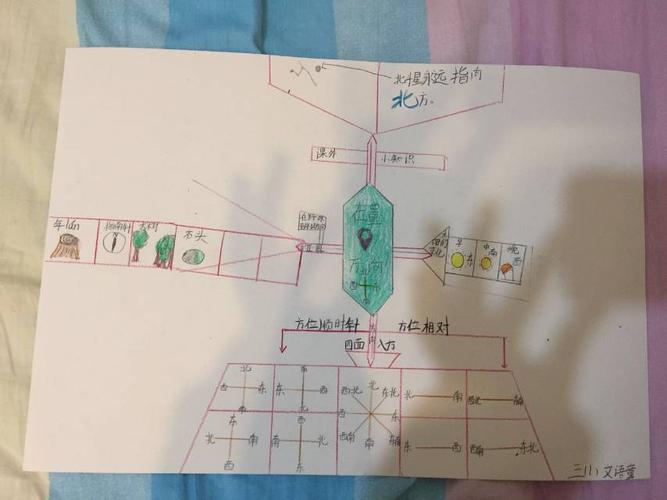 《位置与方向》思维导图