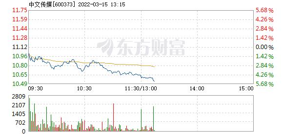 中文传媒3月15日盘中跌幅达5