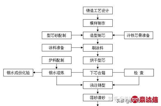 常见阀门铸造工艺介绍