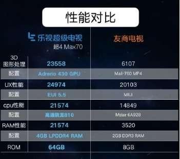 小米乐视70吋互撕 撕了智能电视参数堆砌的遮羞布