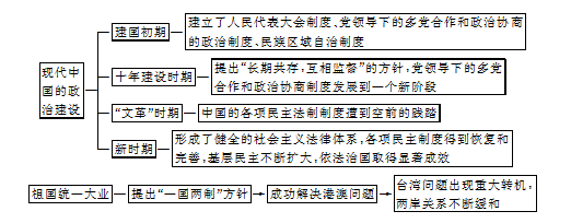 2013届高考历史一轮复习:专题四 现代中国的政治建设与祖国统一 专题