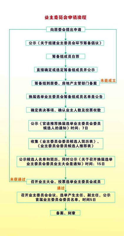 2015-11-05 14:45:34 海口汇宇金城小区业主申请成立业委会街道办:不