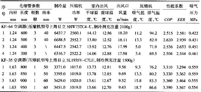 制冷剂是600a的冰箱毛细管是多长?