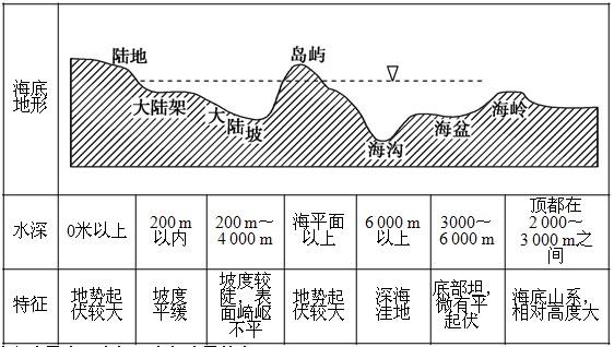 有关海底地形的分布的知识点总结