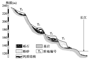 河流阶地是指呈阶梯状分布在河谷谷坡的地形河流阶地主要是在地壳垂直