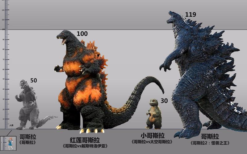 比例图历代哥斯拉比例图19542019