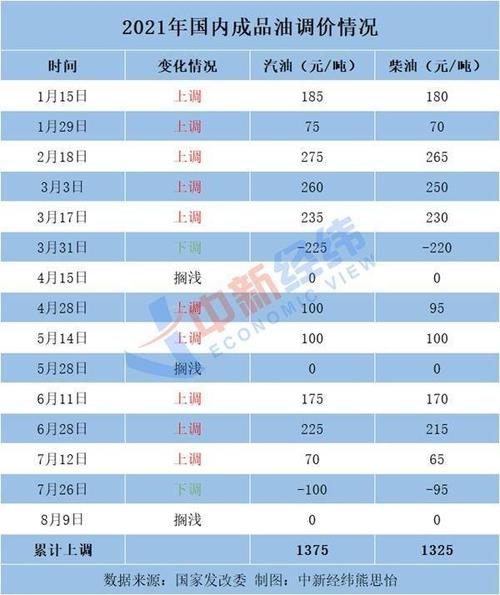 国内成品油调价窗口明日开启 加满一箱油或可省9元