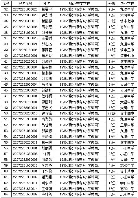 附件2:2022年信丰县"定向培养乡村教师计划"(小学教育)入围体检名单