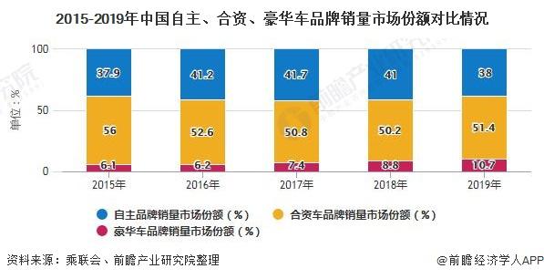 2020年中国豪华车行业市场现状及发展前景分析2025年市场销量渗透率有