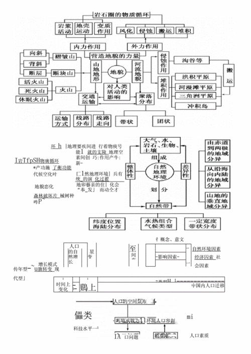 地理知识(高中)框架图版.docx 11页