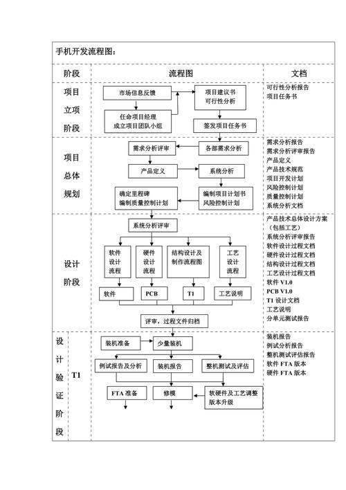 手机开发流程图