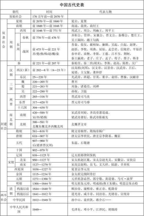 中国历史分期表