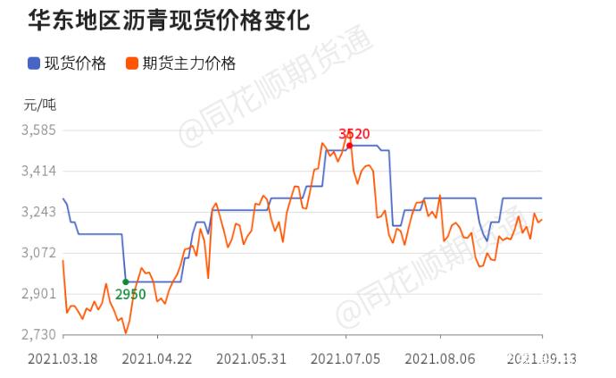 油相因:沥青价格有望延续小幅修复的势头